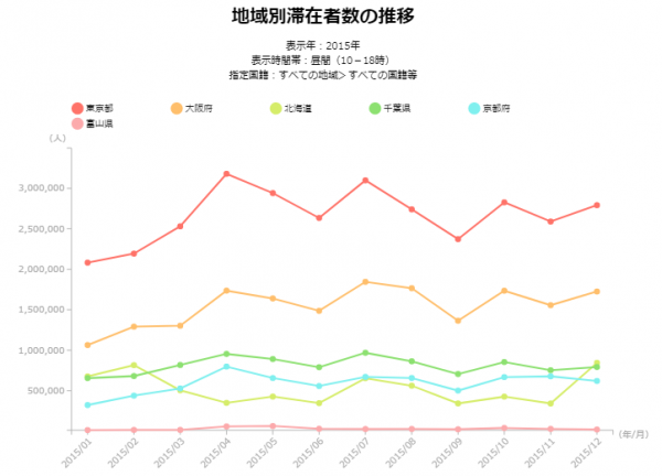 170716_RESAS地域別滞在者数の推移外国人