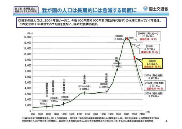 国土の長期展望_長期間推移圧縮