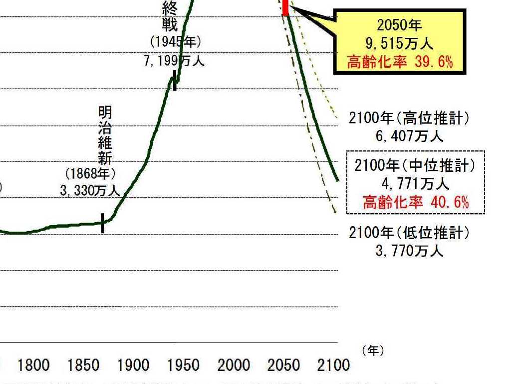 2100年日本の人口3770万_７割減少の根拠