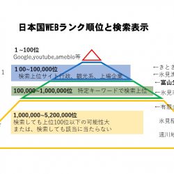 必見！WEBサイト制作しても情報拡散は一日にして成らず／実例から検証・５０万円無駄にしませんか？