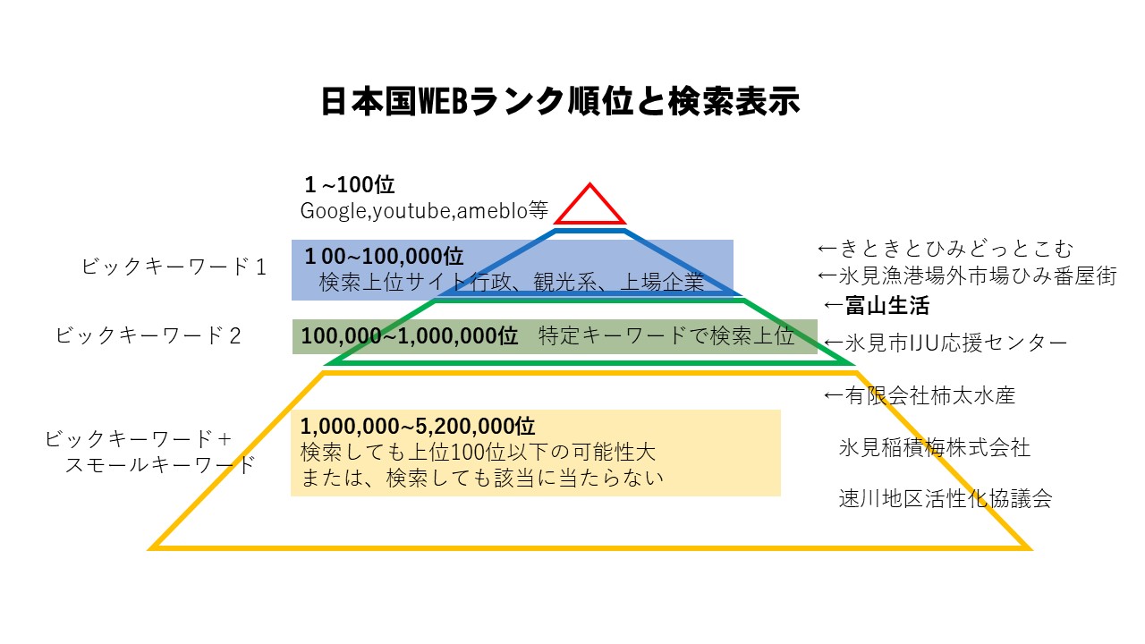 必見！WEBサイト制作しても情報拡散は一日にして成らず／実例から検証・５０万円無駄にしませんか？